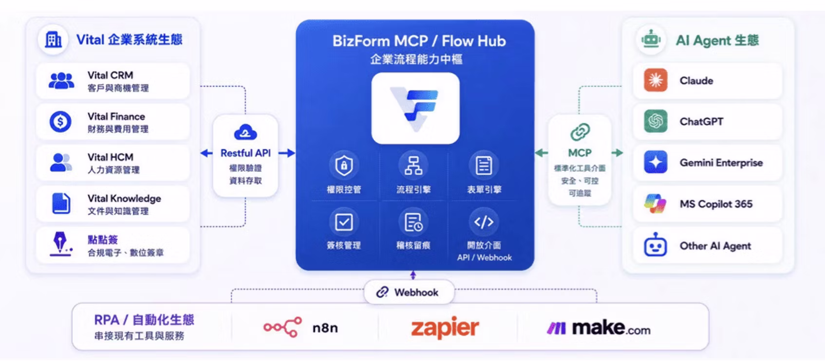 從 AI 入口經 MCP、API 一路連回企業系統的分層架構。