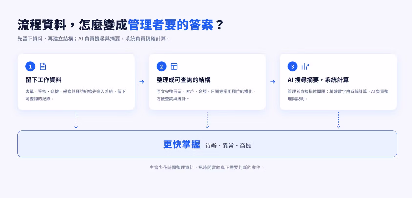 從流程資料到管理者要的答案，三個步驟
