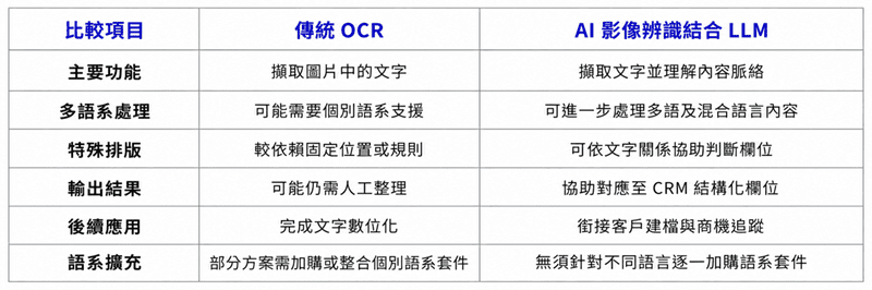 傳統 OCR 與 AI 影像辨識結合 LLM 名片辨識比較表