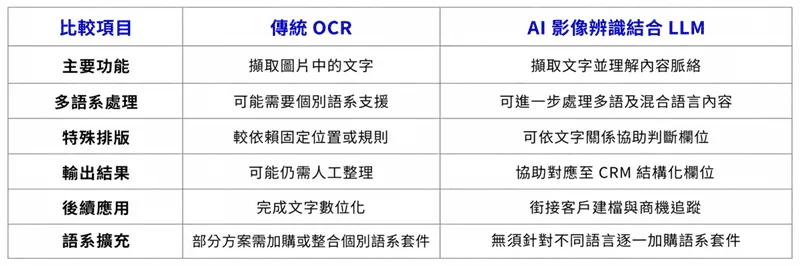 傳統 OCR 與 AI 影像辨識結合 LLM 名片辨識比較表