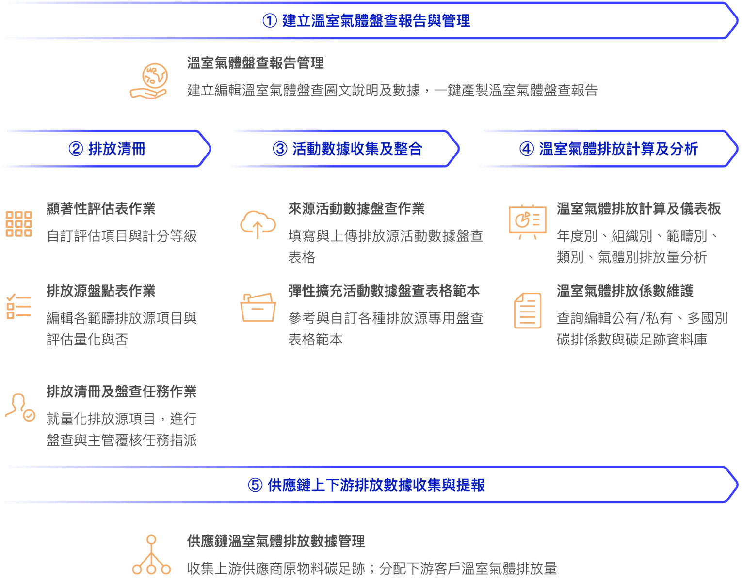 建立溫室氣體盤查報告與管理